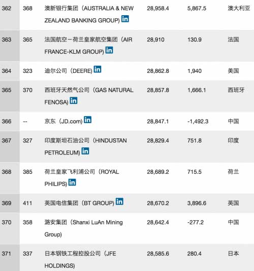 2016全球財富500強(qiáng)公布:京東首次榜上有名