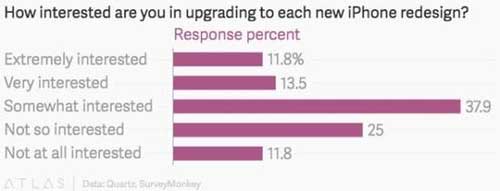 iPhone 7亮點(diǎn)少 只有不到10%的人想買(mǎi)