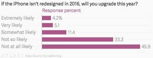 iPhone 7亮點(diǎn)少 只有不到10%的人想買(mǎi)