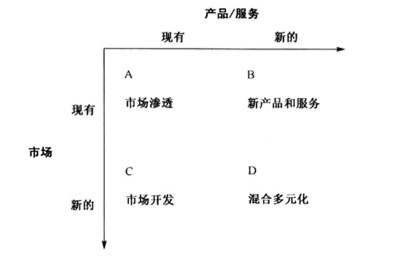 企業(yè)戰(zhàn)略方向選擇的簡(jiǎn)易方法：安索夫矩陣