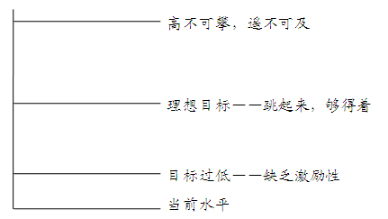 關(guān)于目標(biāo) 你一定要知道的五個問題