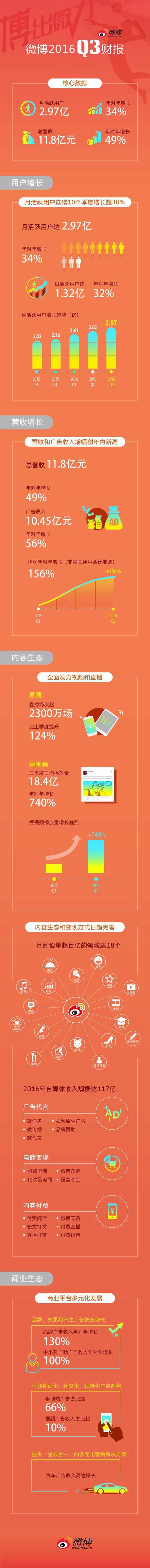 微博發(fā)布2016年第三季度財報 遠(yuǎn)超華爾街分析師預(yù)期