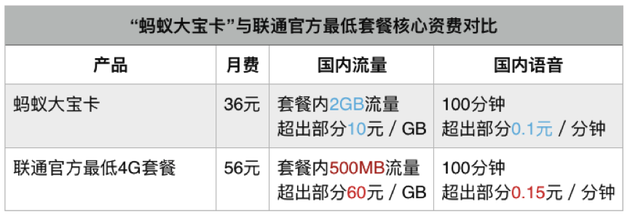 支付寶與中國聯(lián)通推出“螞蟻寶卡”！