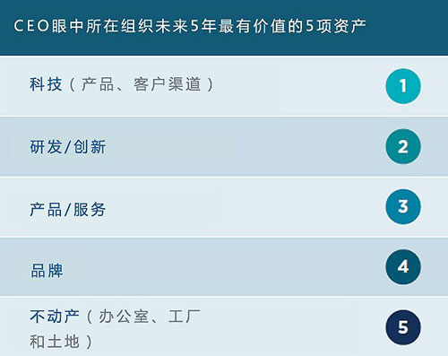 CEO眼中最重要的資產(chǎn)里員工連前五都排不上？