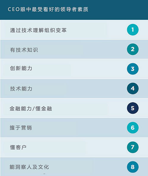 CEO眼中最重要的資產(chǎn)里員工連前五都排不上？