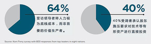 CEO眼中最重要的資產(chǎn)里員工連前五都排不上？
