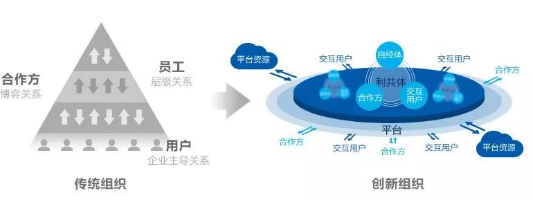海爾怎么打造小微型組織？