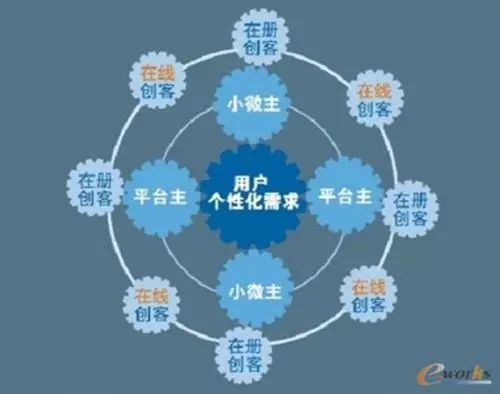 海爾怎么打造小微型組織？