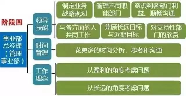 拉姆·查蘭：出任CEO前，你需要經(jīng)歷6次質(zhì)變