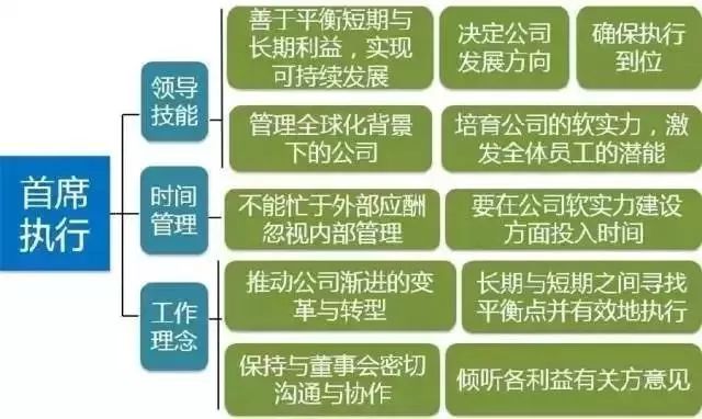 拉姆·查蘭：出任CEO前，你需要經(jīng)歷6次質(zhì)變