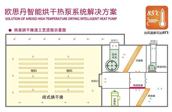 歐思丹空氣源熱泵 熱泵烘干，預(yù)計萬億藍海市場