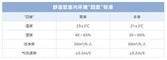 歐思丹詮釋“四度”新標(biāo)準(zhǔn)，輕松打造健康舒適室內(nèi)環(huán)境