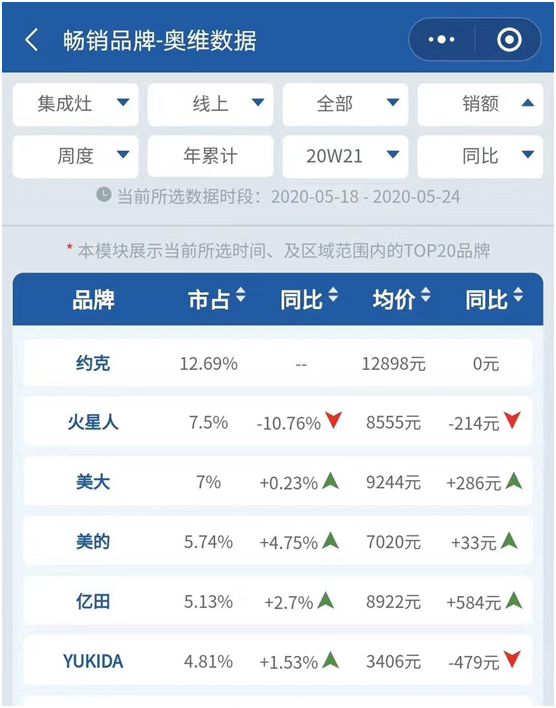 創(chuàng)新實(shí)力支撐 YORK約克擔(dān)當(dāng)“中國(guó)十大集成灶品牌”稱號(hào) 創(chuàng)新實(shí)力支撐 YORK約克擔(dān)當(dāng)“中國(guó)十大集成灶品牌”稱號(hào)