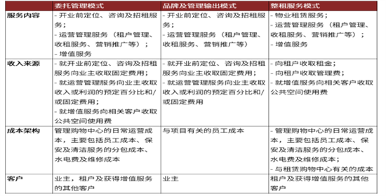 知己知彼商業(yè)管理：商業(yè)地產(chǎn)輕資產(chǎn)運(yùn)營(yíng)管理及商業(yè)地產(chǎn)證券化