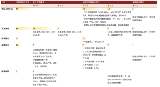 知己知彼商業(yè)管理：商業(yè)地產(chǎn)輕資產(chǎn)運(yùn)營(yíng)管理及商業(yè)地產(chǎn)證券化