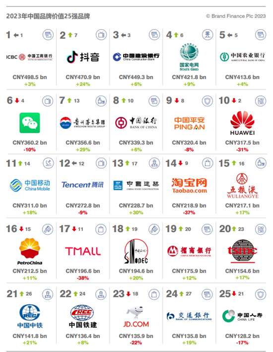 鵬鼎、欣興等PCB行業(yè)大企入選“2023中國(guó)品牌價(jià)值500強(qiáng)”