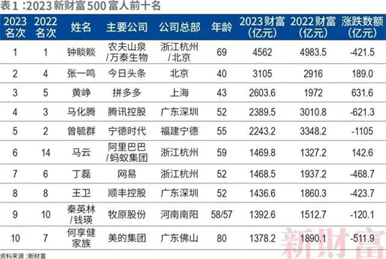 《財(cái)富》新五百富豪榜發(fā)布:新能源造富實(shí)力驚人!
