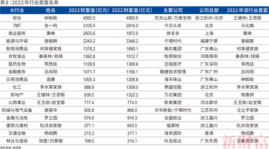 《財(cái)富》新五百富豪榜發(fā)布:新能源造富實(shí)力驚人!