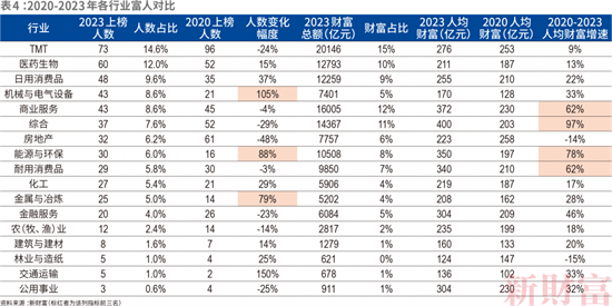 《財(cái)富》新五百富豪榜發(fā)布:新能源造富實(shí)力驚人!