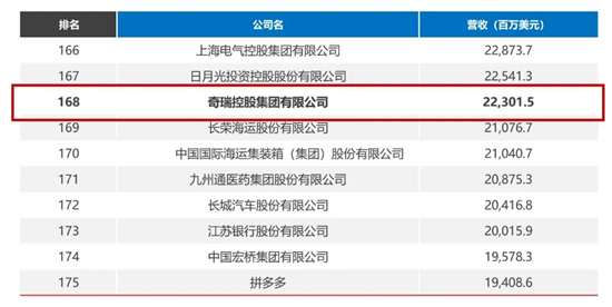 2023《財富》中國500強：奇瑞首次申報，排名第168位