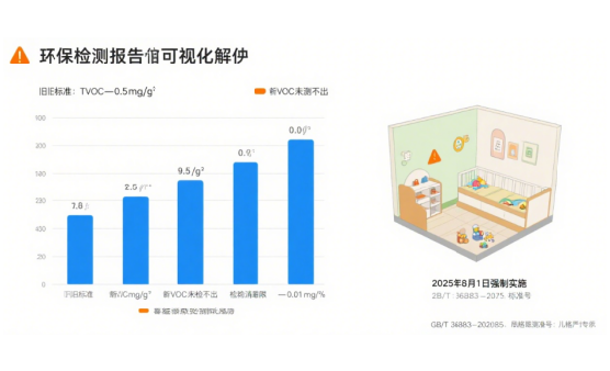 2025中國十大藝術涂料品牌兒童房新規(guī)：如何實現TVOC未檢出?