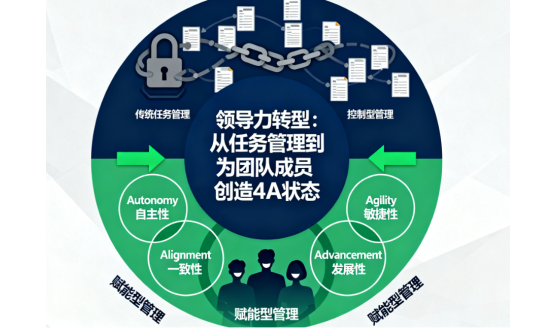 領導力轉(zhuǎn)型：從任務管理到為團隊成員創(chuàng)造4A狀態(tài)